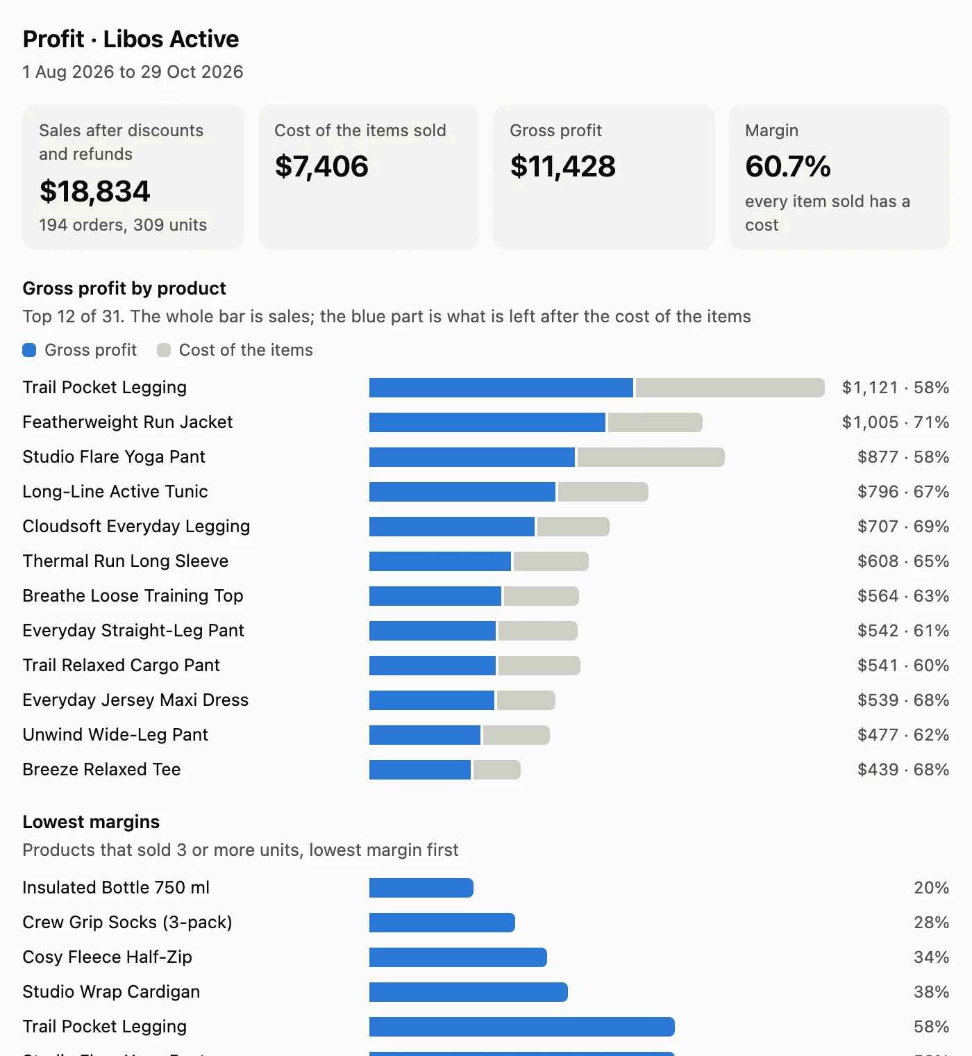 Profit report: sales, cost, gross profit and margin, then a bar chart of profit by product