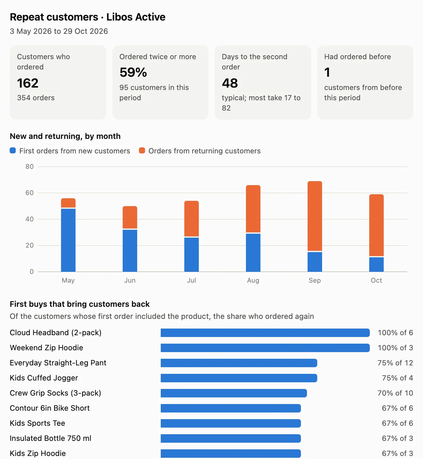 Repeat customers report: repeat rate, days to second order, new and returning orders by month