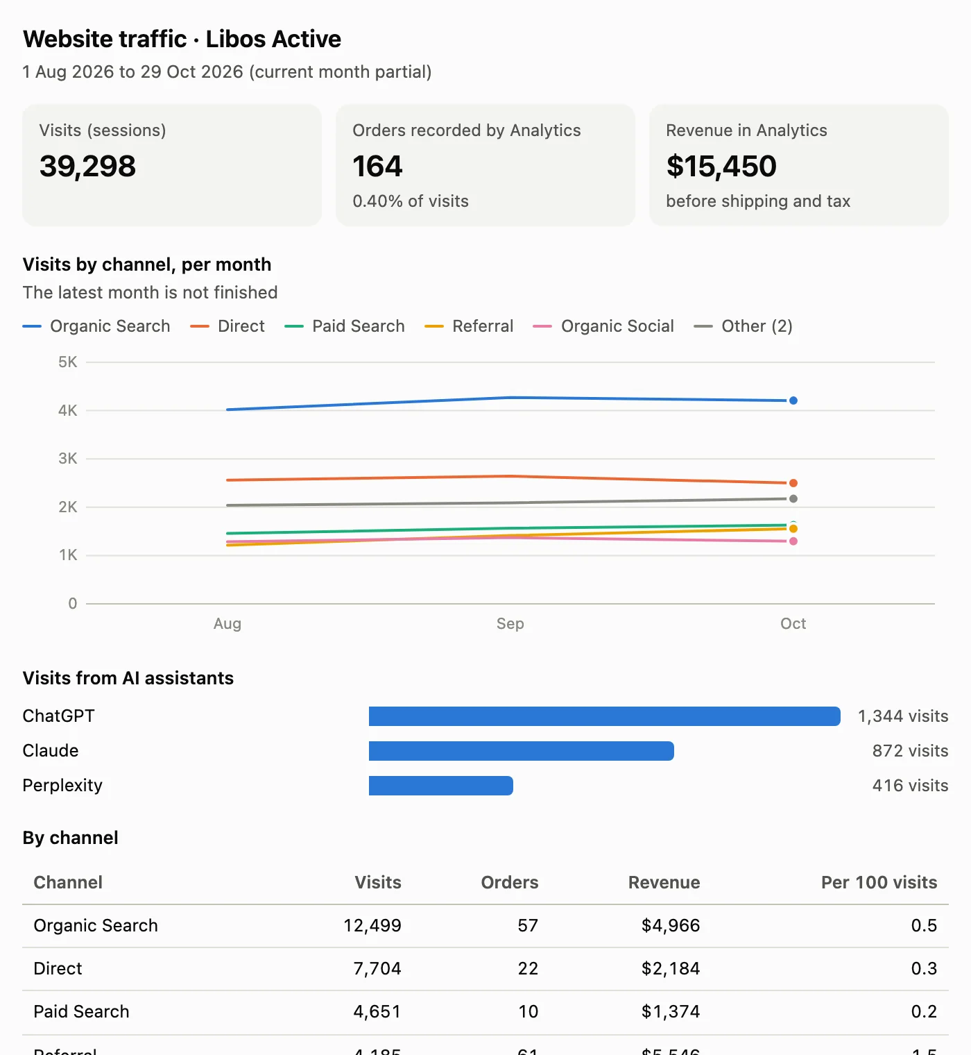 Website traffic report: visits by channel per month and visits from AI assistants