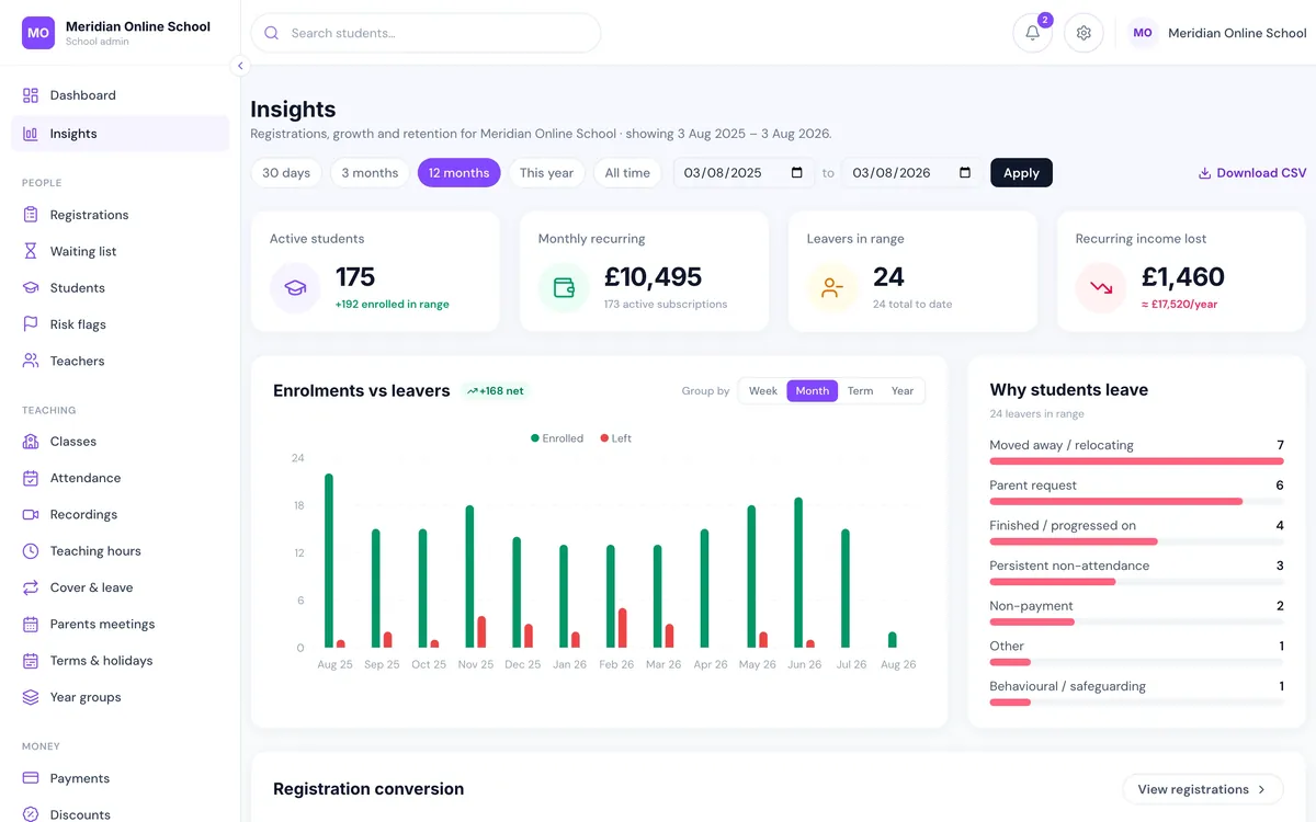 Insights dashboard showing active students, monthly recurring revenue, enrolments versus leavers chart and reasons students leave