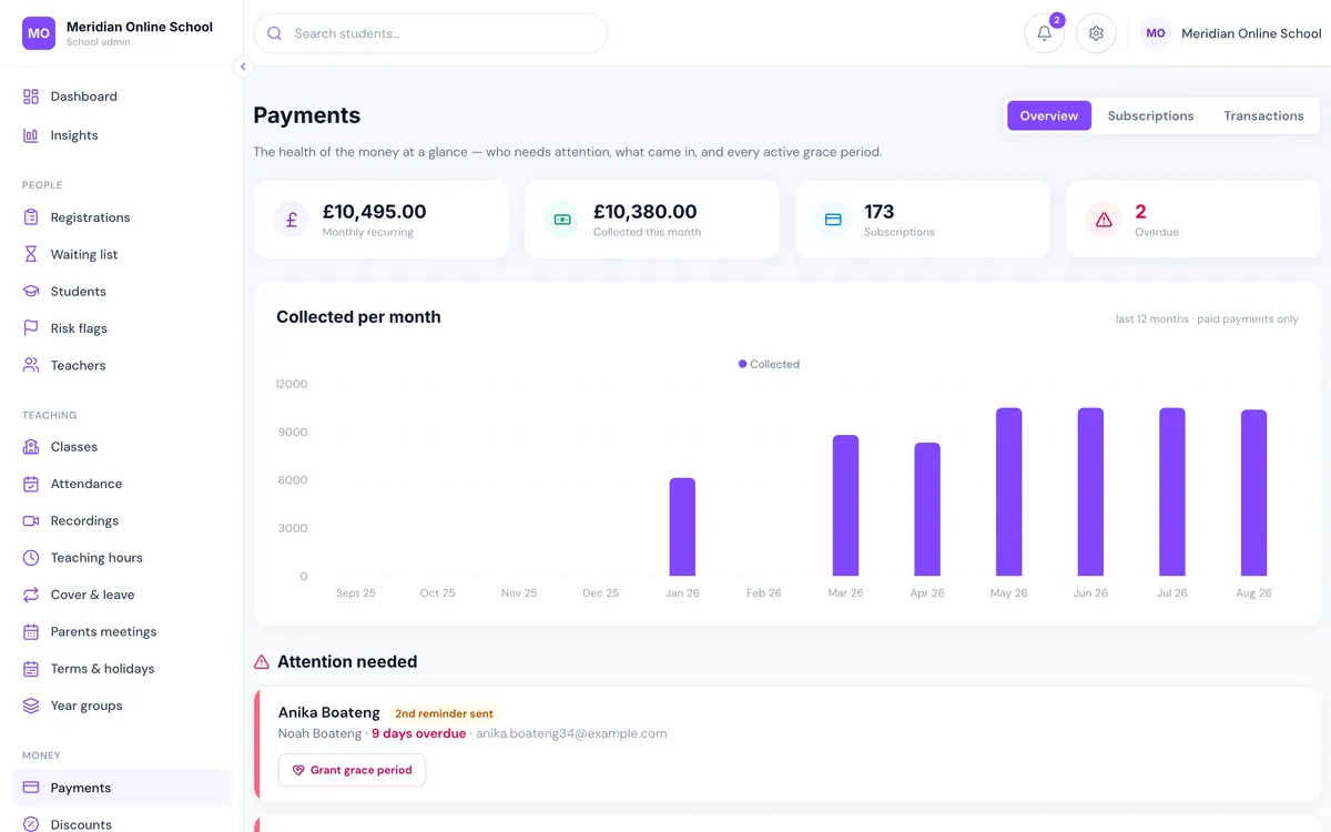 Payments dashboard showing monthly recurring revenue, amount collected this month, overdue families and an attention-needed queue