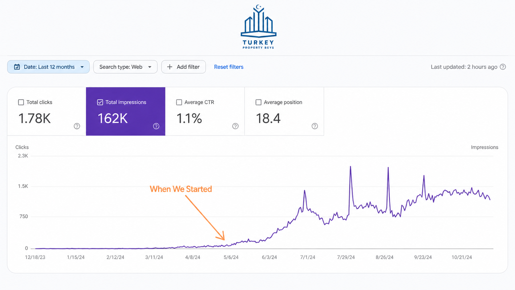 Google Search Console showing organic impressions growing from launch to 7.33K over 8 weeks
