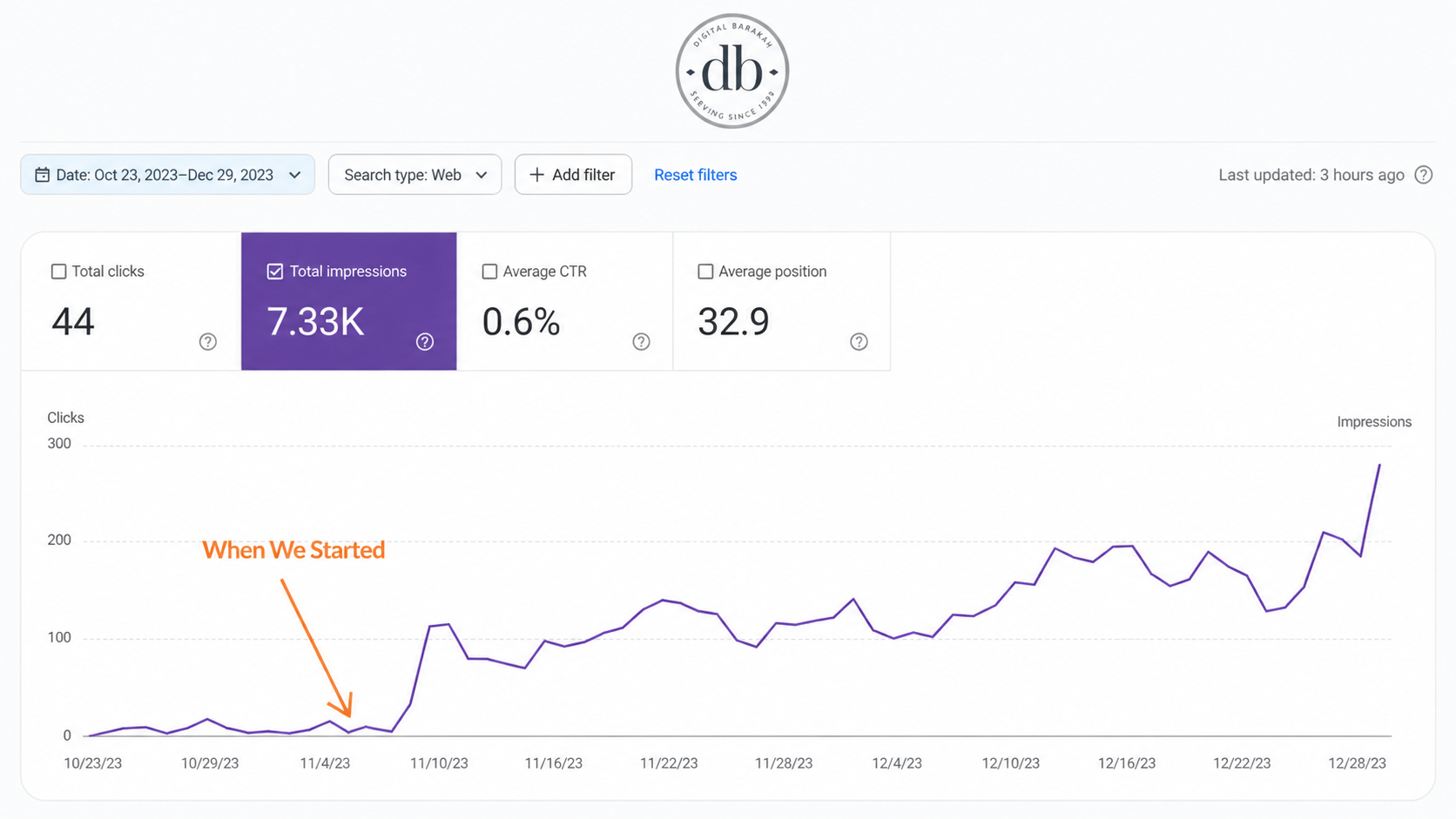 Google Search Console showing organic clicks and CTR growth following SEO implementation